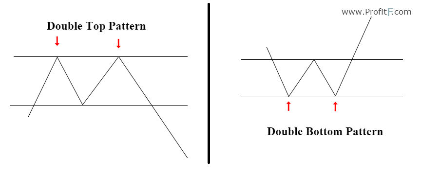 Double Top and Bottom Patterns Defined, Plus How to Use Them