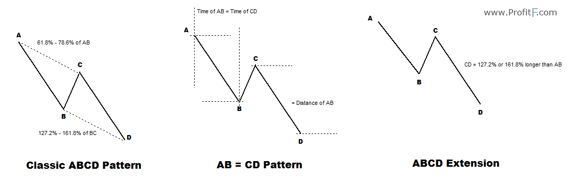 Фигура авс. Паттерны Гартли ABCD. ABCD паттерн форекс. Ab=CD паттерн. XABCD pattern.