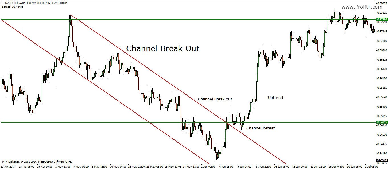 Breaks channel. Breakout indicator mt4. Trendline indicator mt4. Channel pattern forex. Breakout in trading.