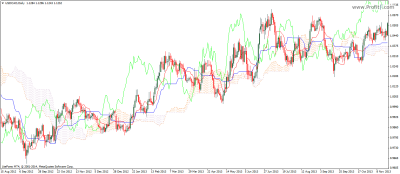 Ichimoku Kinko Hyo indicator - ProfitF - Website for Forex, Binary ...