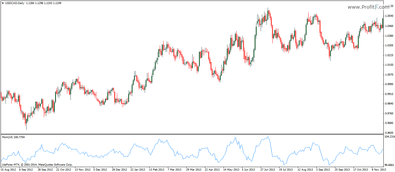 Momentum indicator - ProfitF - Website for Forex, Binary options ...