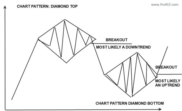 diamond-reversal-chart-pattern-in-forex-technical-analysis