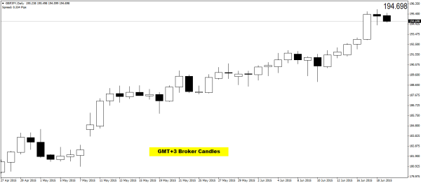 gmt 2 forex broker