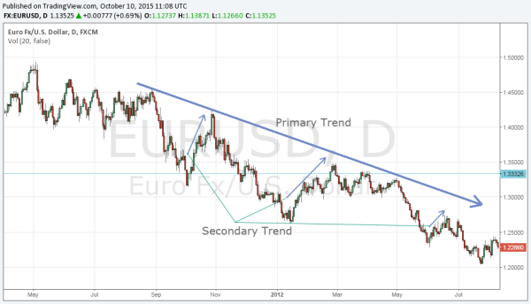 Dow Theory For Beginners