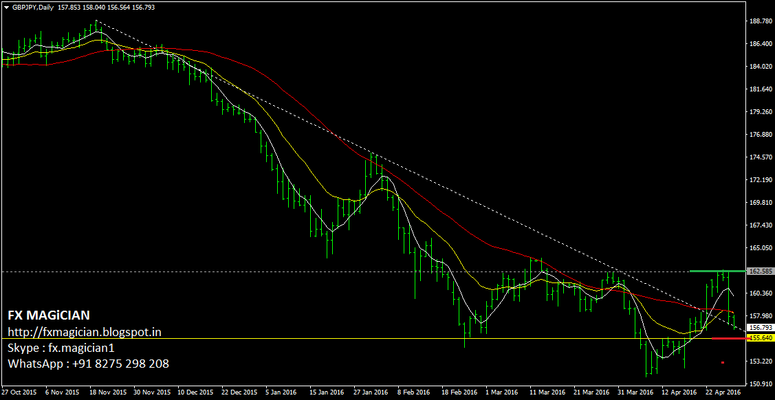 GBP/JPY Analysis by fxmagician (29-Apr-2016) - ProfitF - Website for ...