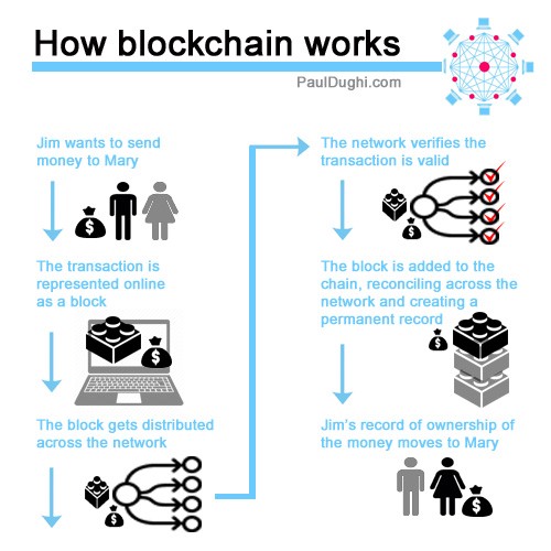 What Is Blockchain In Simple Words Blockchain For Beginners 