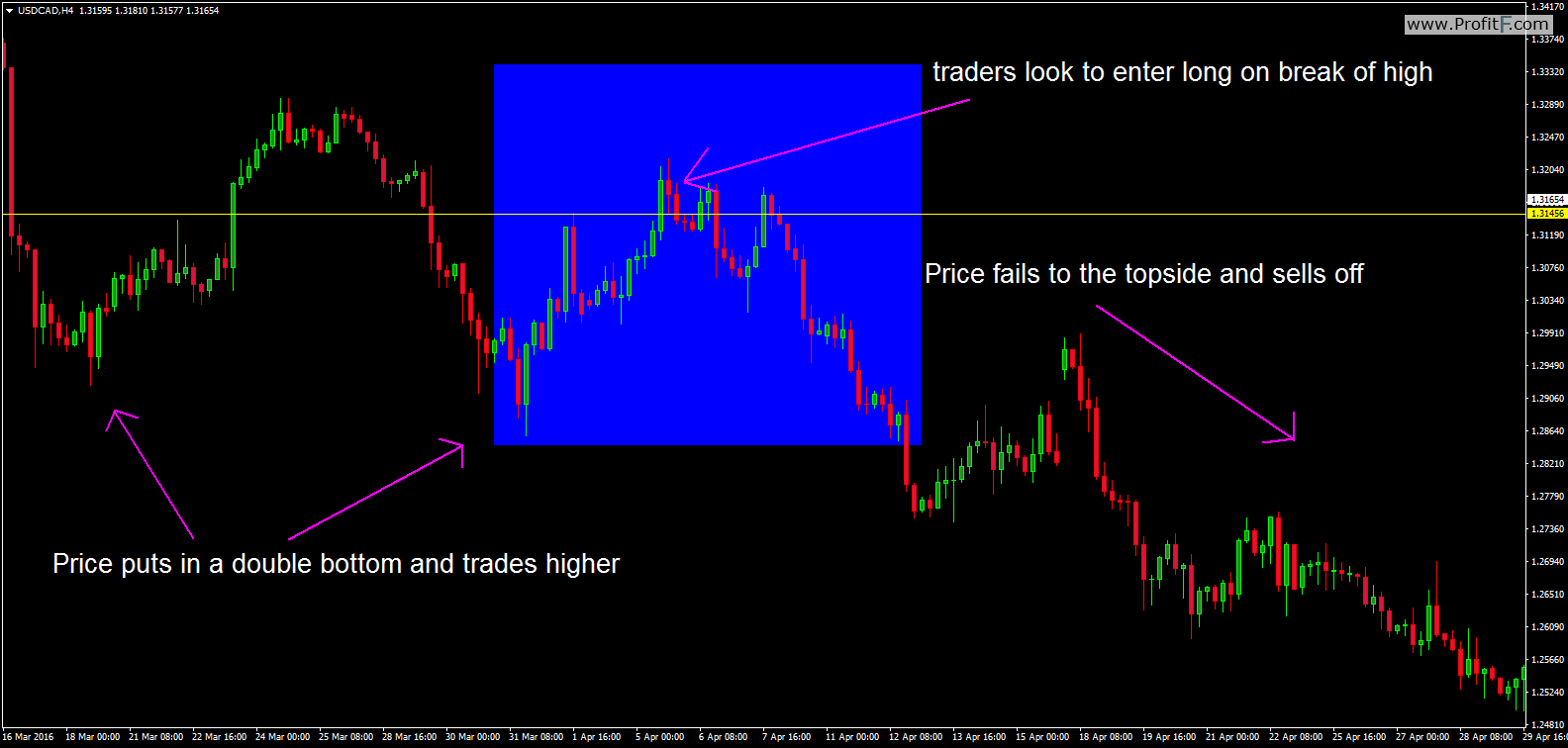 multi timeframe analysis for binary options